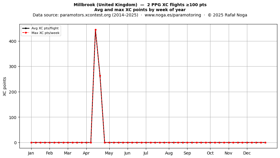XC points by week