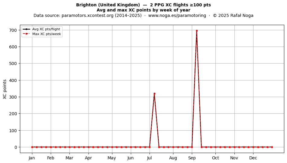 XC points by week