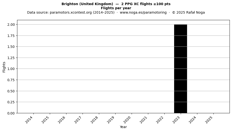 Flights per year