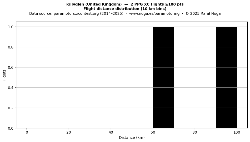 Flight distance