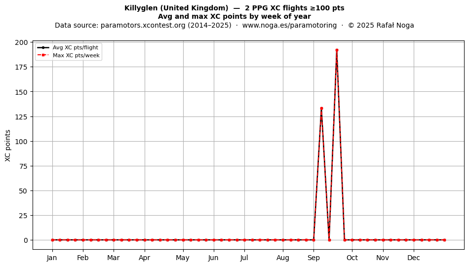 XC points by week