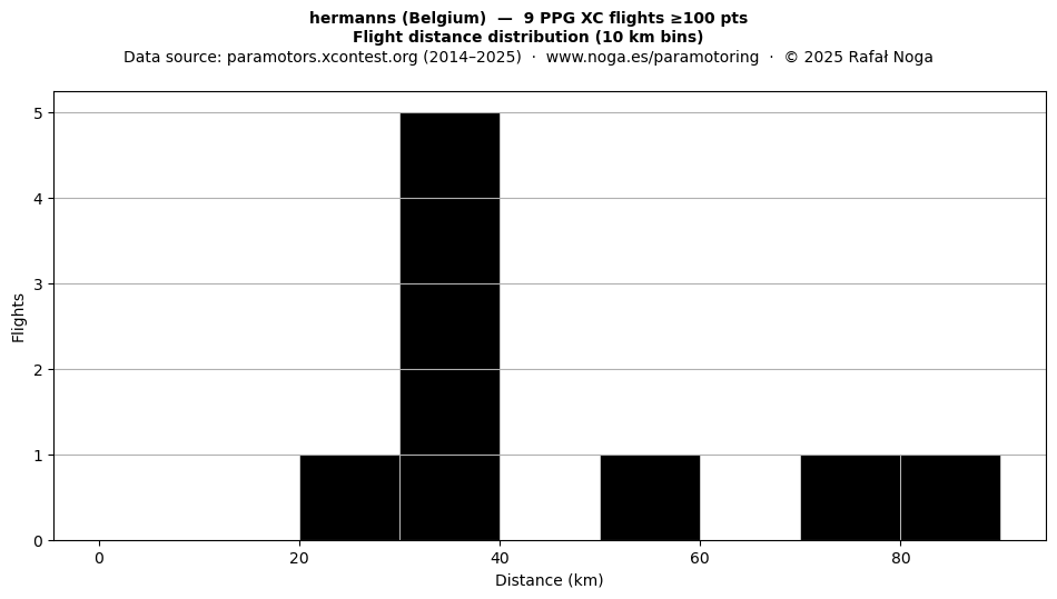 Flight distance