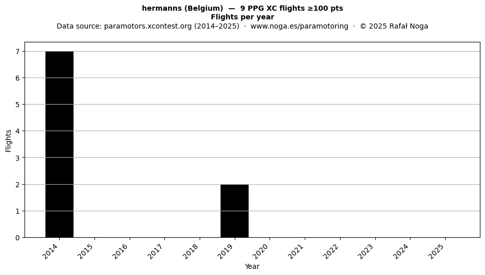 Flights per year