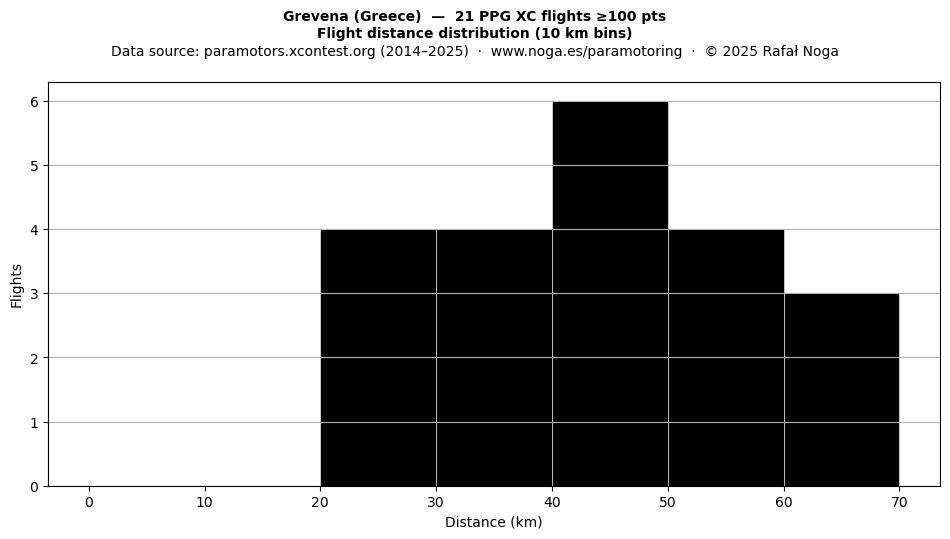 Flight distance