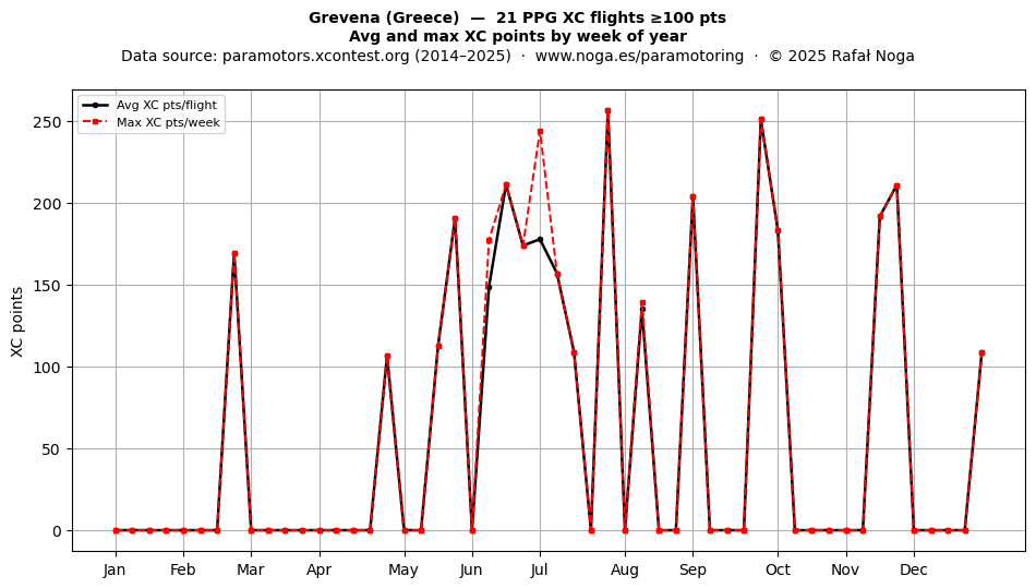 XC points by week