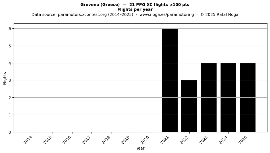 Flights per year