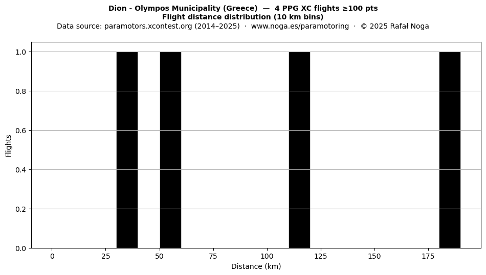 Flight distance