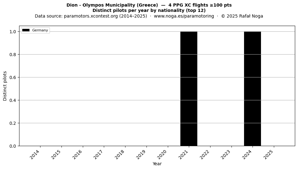Distinct pilots per year