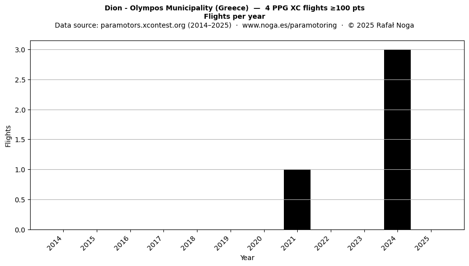 Flights per year
