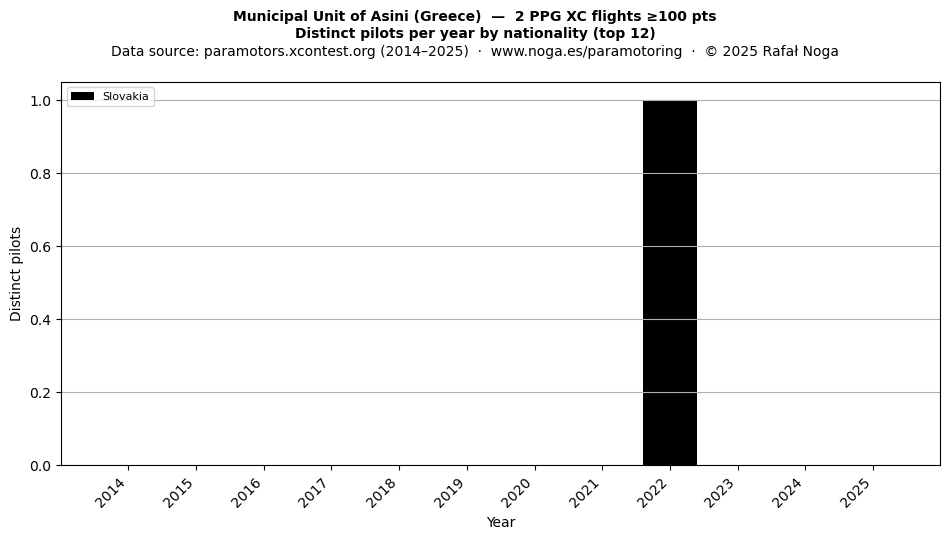 Distinct pilots per year