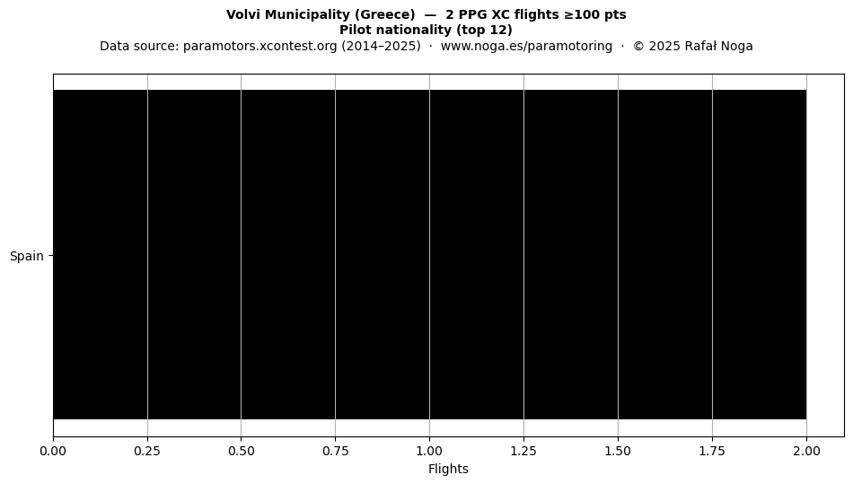 Pilot nationality