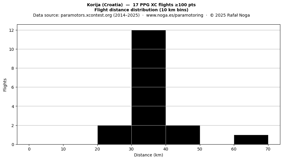 Flight distance