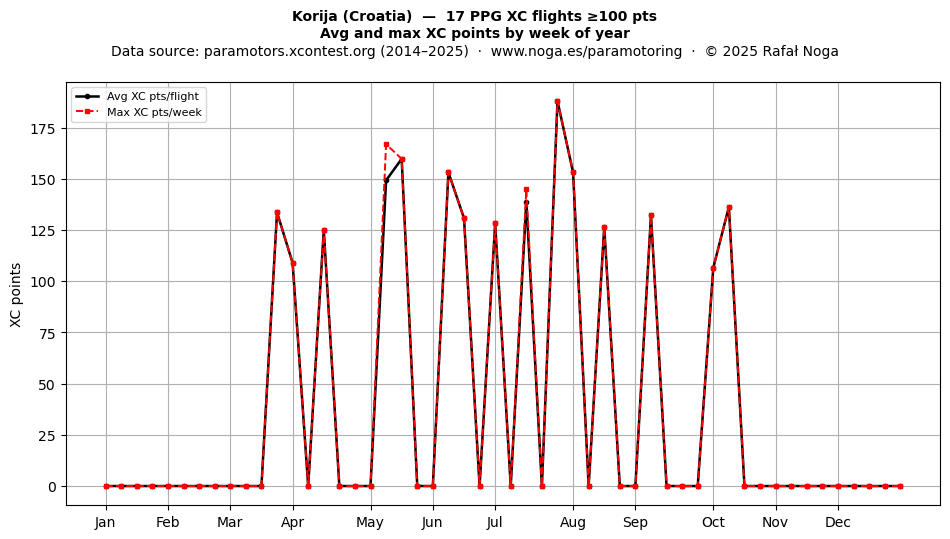 XC points by week