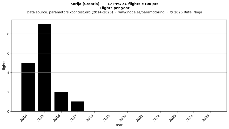 Flights per year