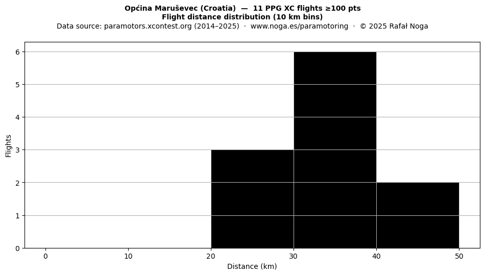 Flight distance