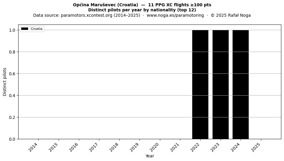 Distinct pilots per year