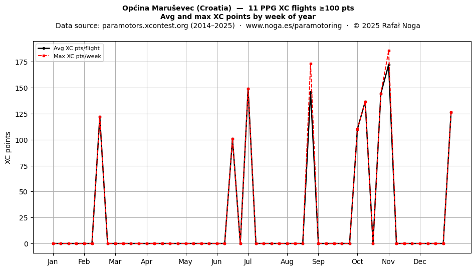 XC points by week