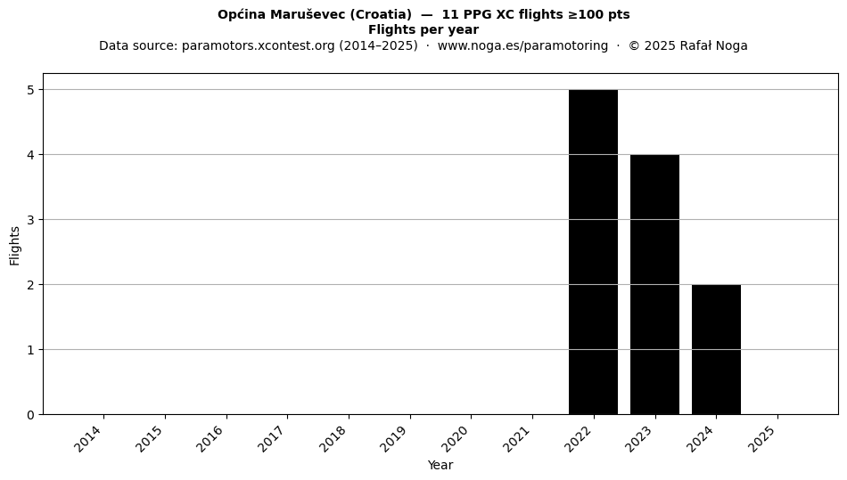 Flights per year
