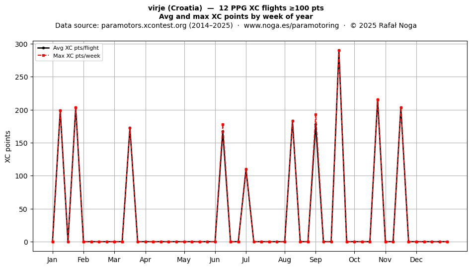 XC points by week