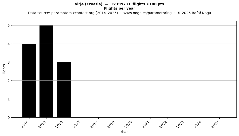 Flights per year