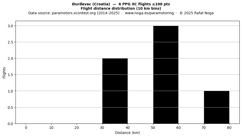 Flight distance