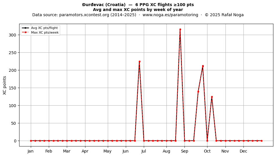 XC points by week
