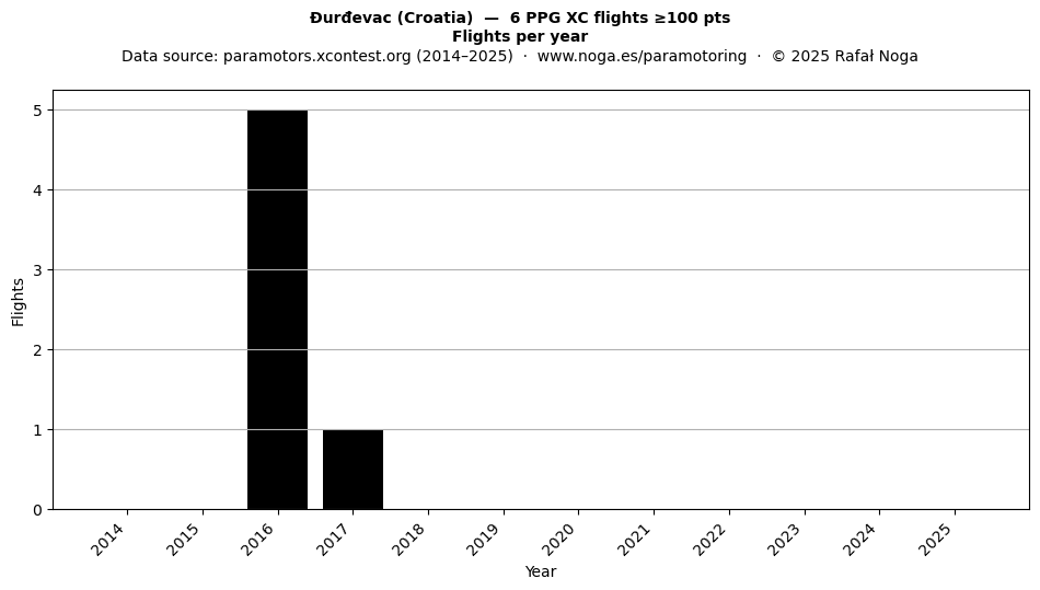 Flights per year