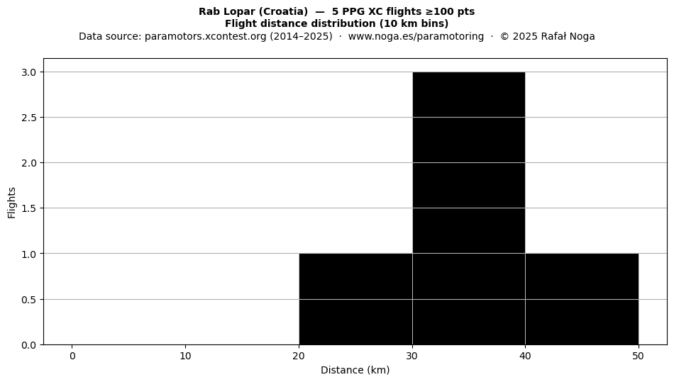 Flight distance