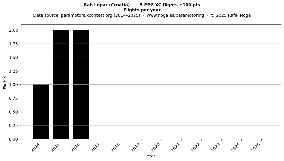 Flights per year