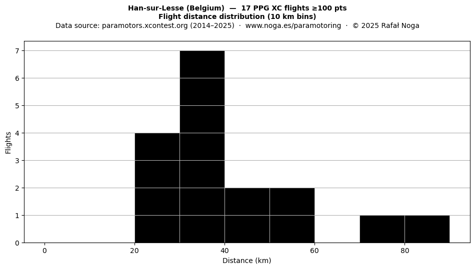 Flight distance