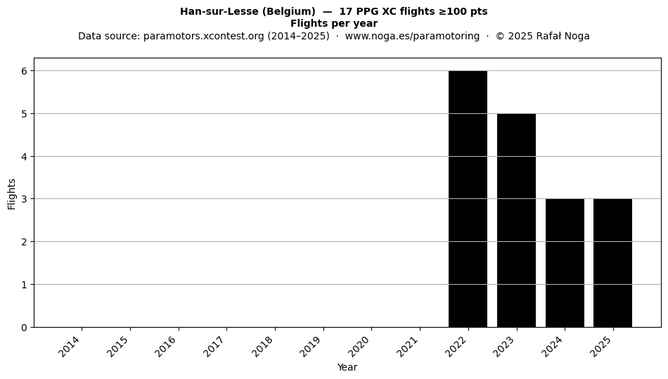 Flights per year