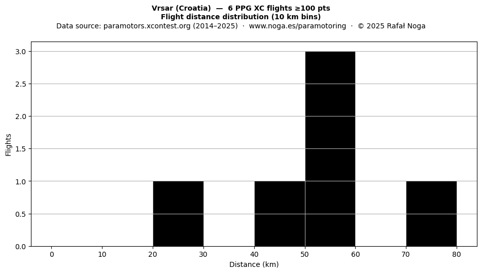 Flight distance