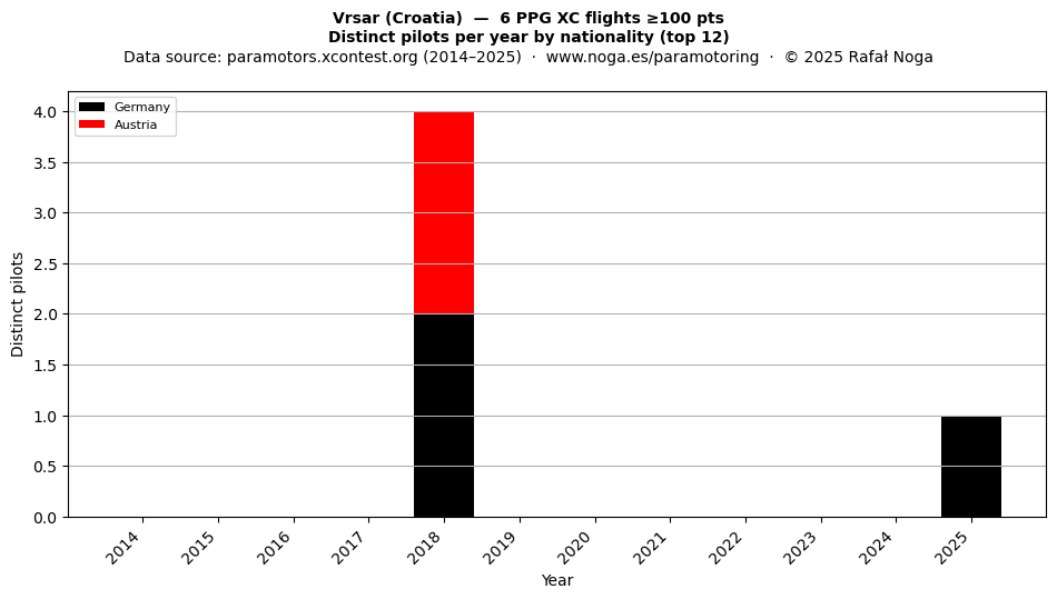 Distinct pilots per year