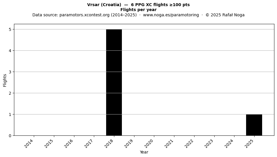 Flights per year