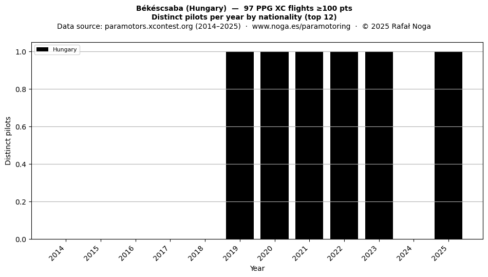 Distinct pilots per year