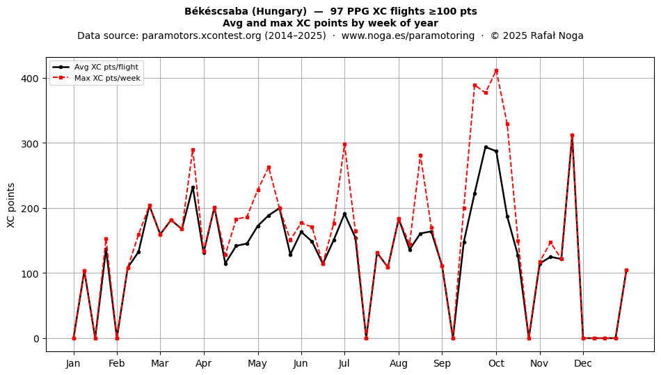 XC points by week
