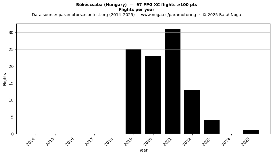 Flights per year