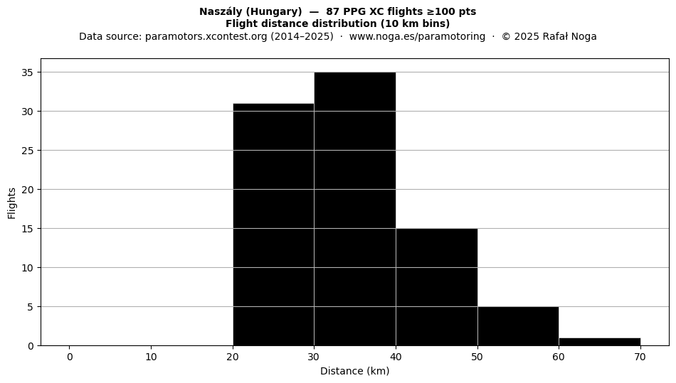 Flight distance