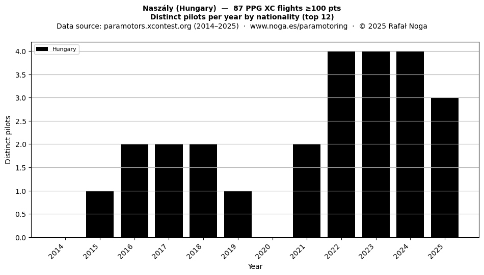Distinct pilots per year