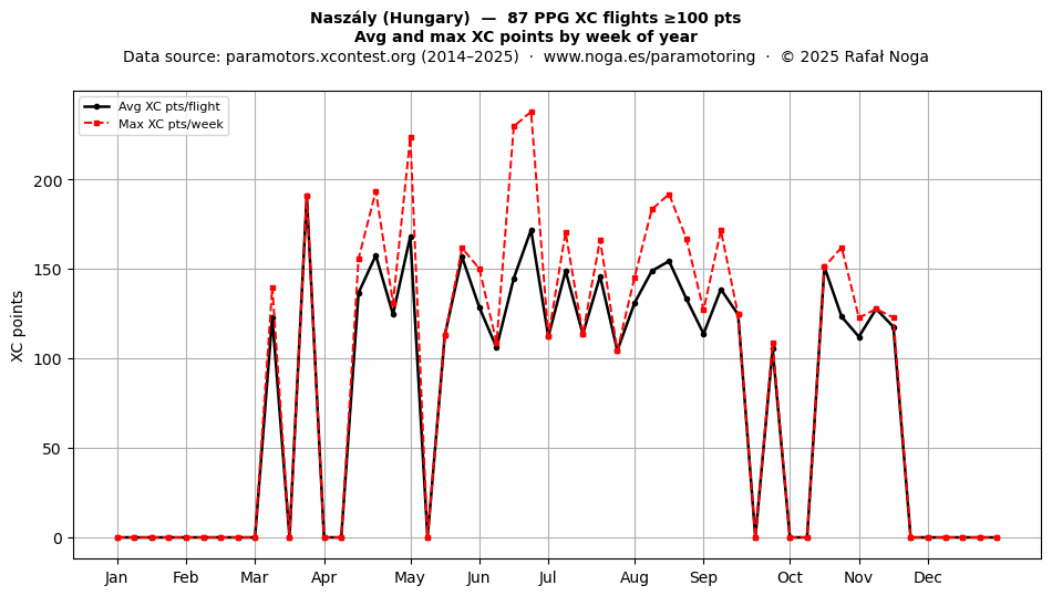 XC points by week