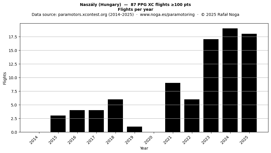 Flights per year