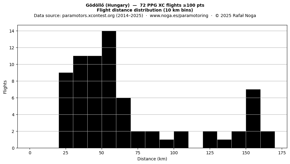 Flight distance