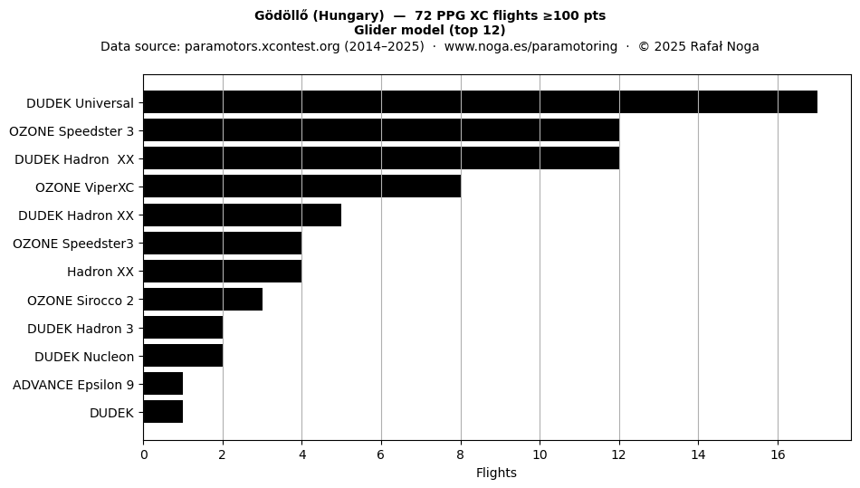 Glider model