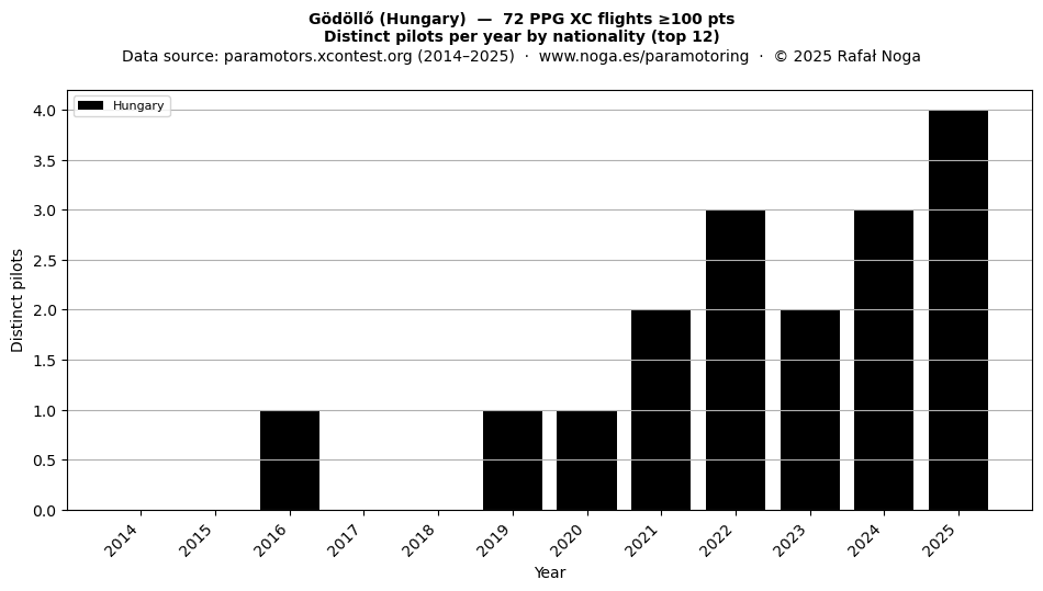Distinct pilots per year