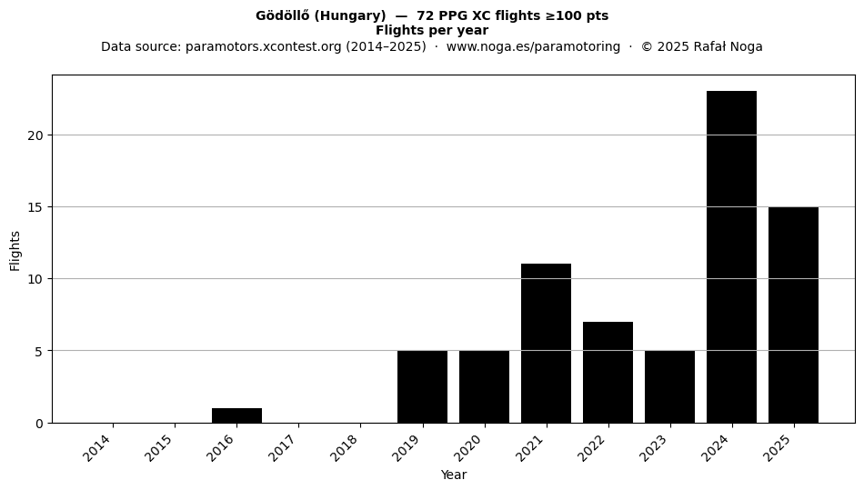 Flights per year