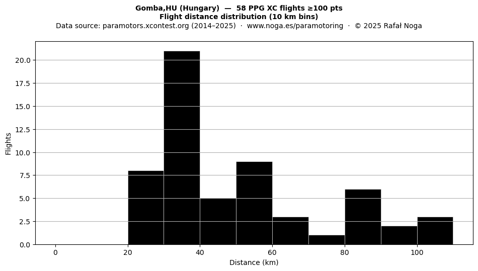 Flight distance