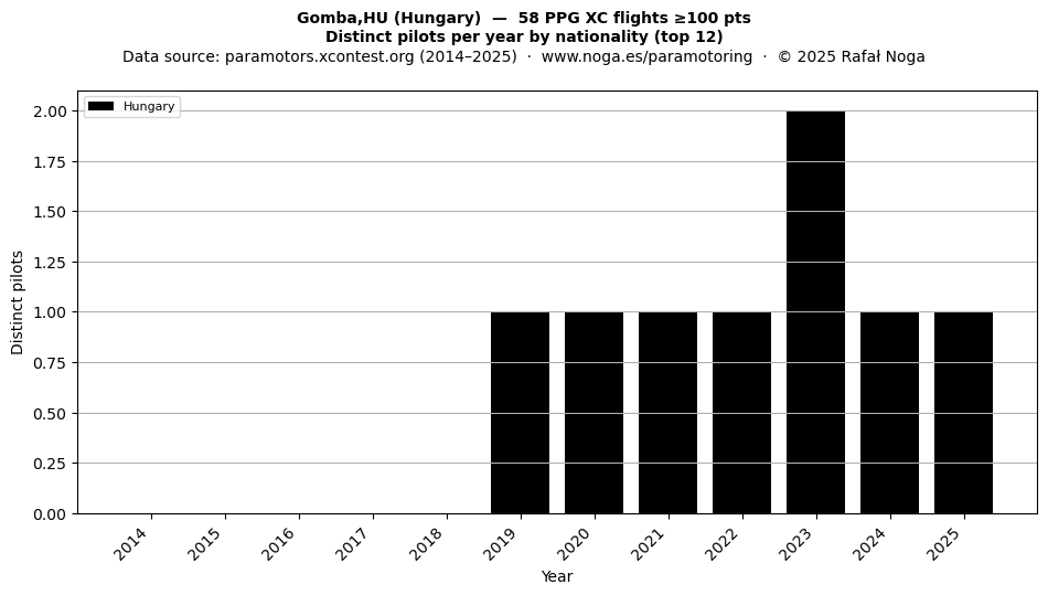 Distinct pilots per year