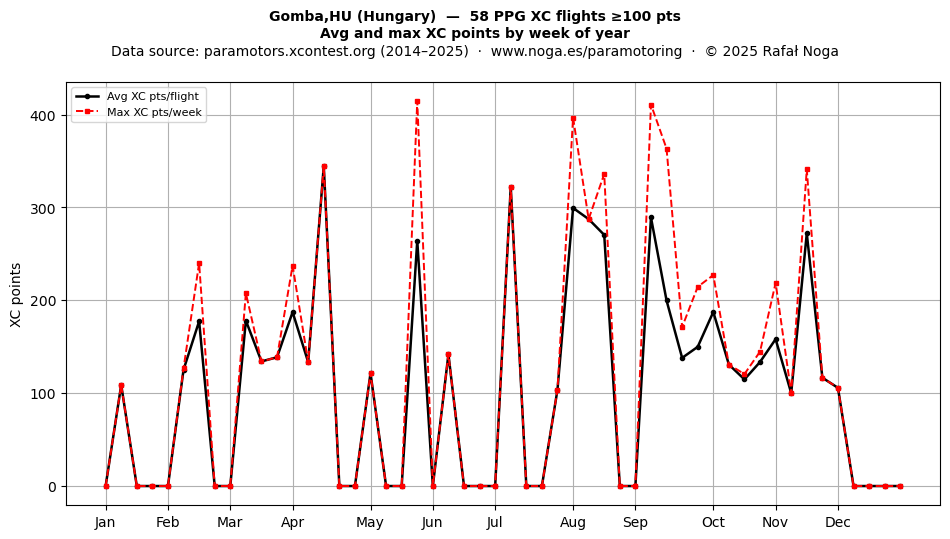 XC points by week