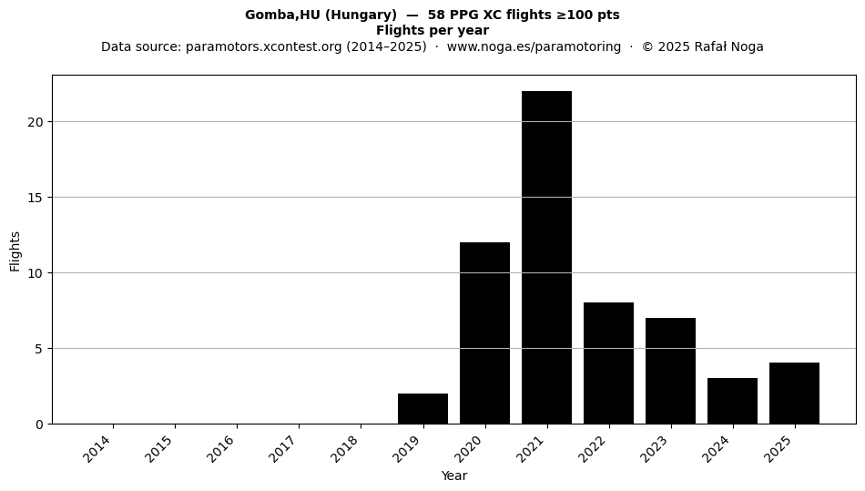 Flights per year