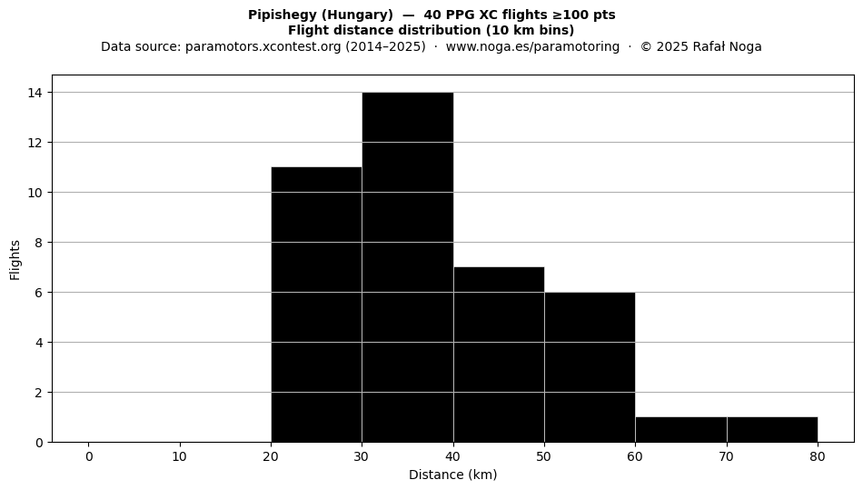 Flight distance